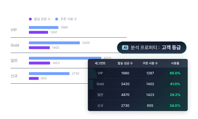 고객 등급 프로퍼티로 나눈 세그먼트별 발송·사용 수와 사용률