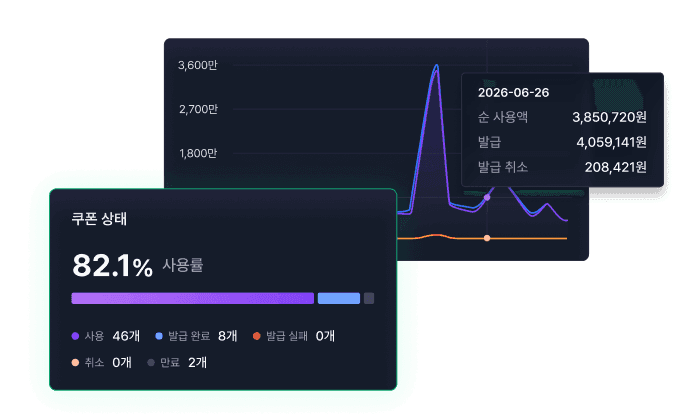 일별 사용액 추이 그래프와 쿠폰 상태별 사용률